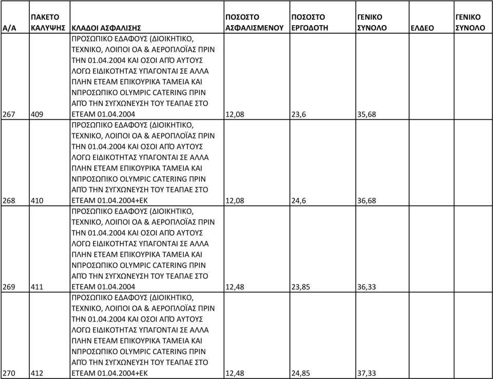 04.2004 ΚΑΙ ΟΣΟΙ ΑΠΌ ΑΥΤΟΥΣ ΛΟΓΩ ΕΙΔΙΚΟΤΗΤΑΣ ΥΠΑΓΟΝΤΑΙ ΣΕ ΑΛΛΑ ΠΛΗΝ ΕΤΕΑΜ ΕΠΙΚΟΥΡΙΚΑ ΤΑΜΕΙΑ ΚΑΙ ΝΠΡΟΣΩΠΙΚΟ OLYMPIC CATERING ΠΡΙΝ ΑΠΌ ΤΗΝ ΣΥΓΧΩΝΕΥΣΗ ΤΟΥ ΤΕΑΠΑΕ ΣΤΟ ΕΤΕΑΜ 01.04.2004+ΕΚ 12,08 24,6 36,68 ΠΡΟΣΩΠΙΚΟ ΕΔΑΦΟΥΣ (ΔΙΟΙΚΗΤΙΚΟ, ΤΕΧΝΙΚΟ, ΛΟΙΠΟΙ ΟΑ & ΑΕΡΟΠΛΟΪΑΣ ΠΡΙΝ ΤΗΝ 01.