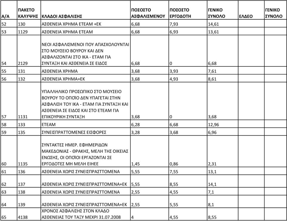 ΑΣΦΑΛΙΣΗ ΤΟΥ ΙΚΑ - ΕΤΑΜ ΓΙΑ ΣΥΝΤΑΞΗ ΚΑΙ ΑΣΘΕΝΕΙΑ ΣΕ ΕΙΔΟΣ ΚΑΙ ΣΤΟ ΕΤΕΑΜ ΓΙΑ ΕΠΙΚΟΥΡΙΚΗ ΣΥΝΤΑΞΗ 3,68 0 3,68 58 133 ΕΤΕΑΜ 6,28 6,68 12,96 59 135 ΣΥΝΕΙΣΠΡΑΤΤΟΜΕΝΕΣ ΕΙΣΦΟΡΕΣ 3,28 3,68 6,96 60 1135