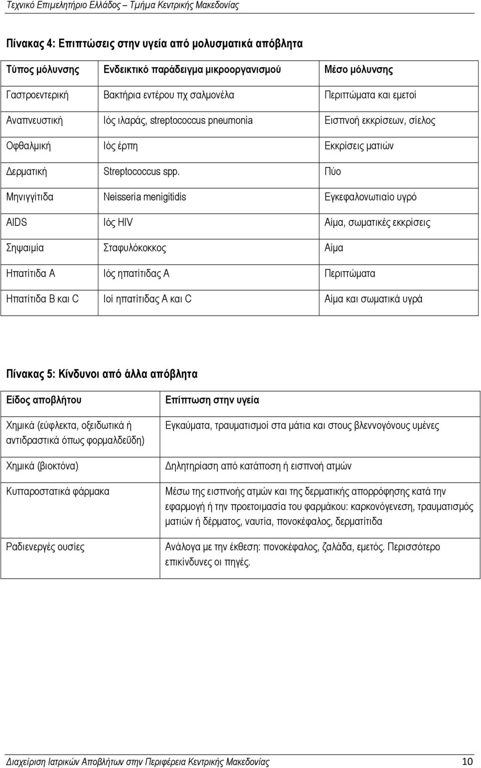 Πύο Μηνιγγίτιδα Neisseria menigitidis Εγκεφαλονωτιαίο υγρό AIDS Ιός HIV Αίμα, σωματικές εκκρίσεις Σηψαιμία Σταφυλόκοκκος Αίμα Ηπατίτιδα Α Ιός ηπατίτιδας Α Περιττώματα Ηπατίτιδα Β και C Ιοί ηπατίτιδας