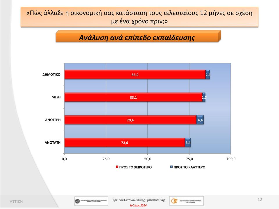 εκπαίδευσης ΔΗΜΟΤΙΚΟ 85,0 2,5 ΜΕΣΗ 83,1 1,7 ΑΝΩΤΕΡΗ 79,4 4,4