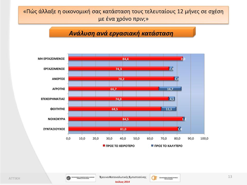 ΑΓΡΟΤΗΣ 66,7 16,7 ΕΠΙΧΕΙΡΗΜΑΤΙΑΣ 74,0 4,5 ΦΟΙΤΗΤΗΣ 68,5 11,1 ΝΟΙΚΟΚΥΡΑ 84,5 1,2 ΣΥΝΤΑΞΙΟΥΧΟΣ