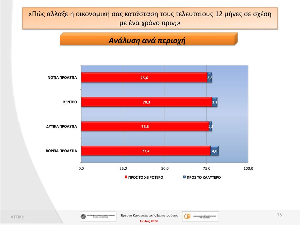 75,6 2,8 ΚΕΝΤΡΟ 78,3 3,1 ΔΥΤΙΚΑ ΠΡΟΑΣΤΙΑ 76,6 1,8 ΒΟΡΕΙΑ ΠΡΟΑΣΤΙΑ