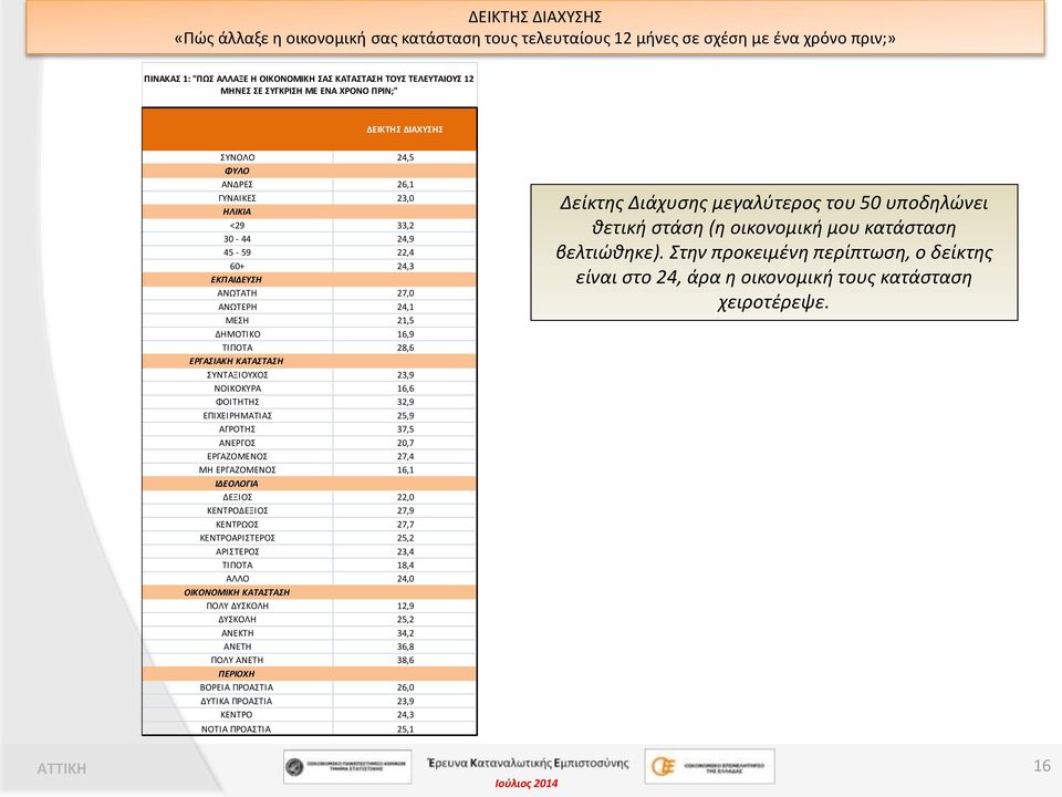 ΕΡΓΑΣΙΑΚΗ ΚΑΤΑΣΤΑΣΗ ΣΥΝΤΑΞΙΟΥΧΟΣ 23,9 ΝΟΙΚΟΚΥΡΑ 16,6 ΦΟΙΤΗΤΗΣ 32,9 ΕΠΙΧΕΙΡΗΜΑΤΙΑΣ 25,9 ΑΓΡΟΤΗΣ 37,5 ΑΝΕΡΓΟΣ 20,7 ΕΡΓΑΖΟΜΕΝΟΣ 27,4 ΜΗ ΕΡΓΑΖΟΜΕΝΟΣ 16,1 ΙΔΕΟΛΟΓΙΑ ΔΕΞΙΟΣ 22,0 ΚΕΝΤΡΟΔΕΞΙΟΣ 27,9 ΚΕΝΤΡΩΟΣ