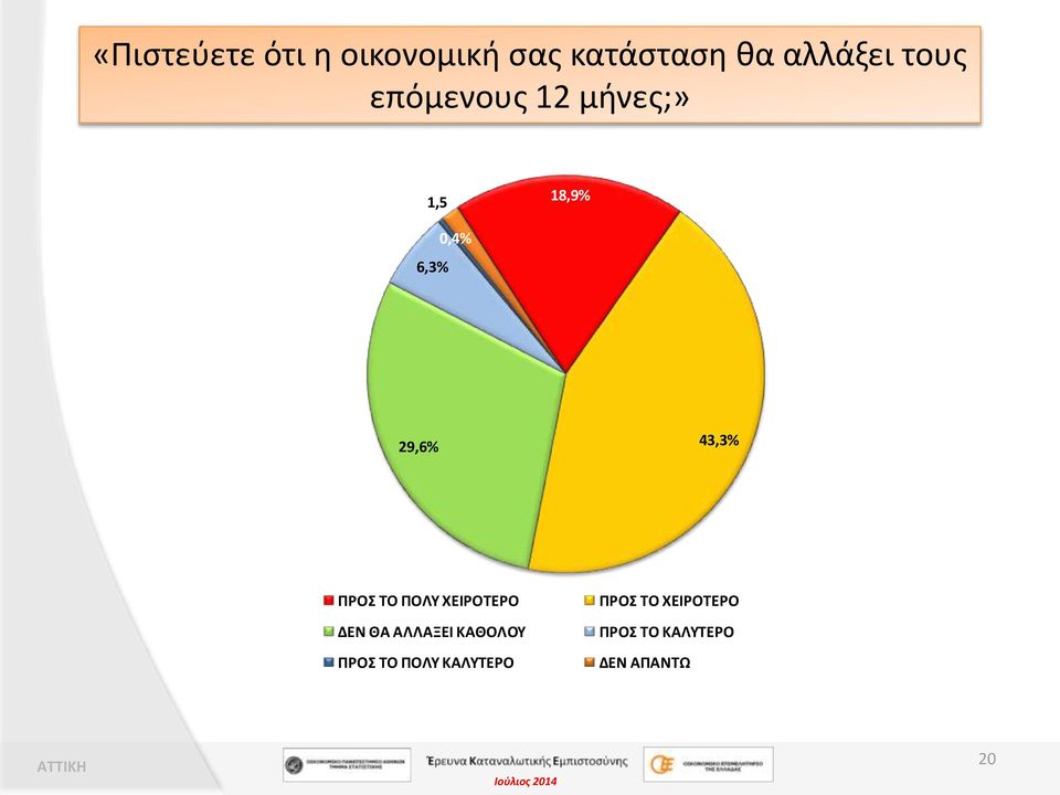 43,3% ΠΡΟΣ ΤΟ ΠΟΛΥ ΧΕΙΡΟΤΕΡΟ ΔΕΝ ΘΑ ΑΛΛΑΞΕΙ ΚΑΘΟΛΟΥ ΠΡΟΣ