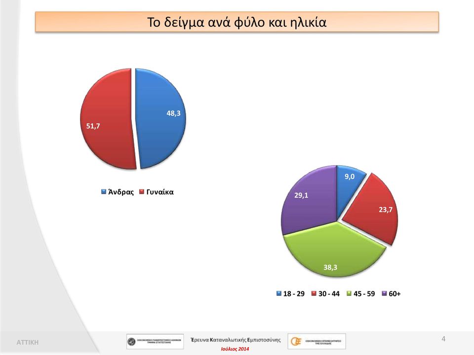 Άνδρας Γυναίκα 29,1 23,7