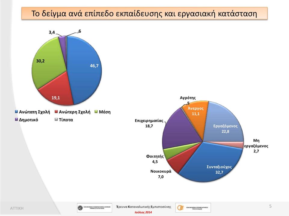 Επιχειρηματίας 18,7 Αγρότης,5 Άνεργος 11,1 Εργαζόμενος 22,8