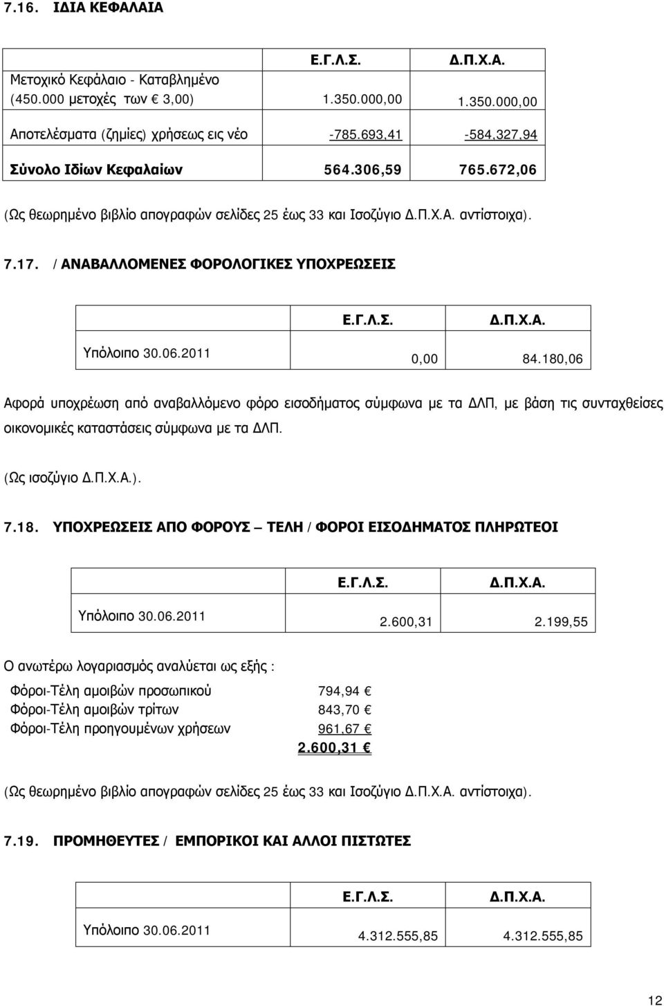 180,06 Αφορά υποχρέωση από αναβαλλόμενο φόρο εισοδήματος σύμφωνα με τα ΔΛΠ, με βάση τις συνταχθείσες οικονομικές καταστάσεις σύμφωνα με τα ΔΛΠ. (Ως ισοζύγιο ). 7.18. ΥΠΟΧΡΕΩΣΕΙΣ ΑΠΟ ΦΟΡΟΥΣ ΤΕΛΗ /ΦΟΡΟΙ ΕΙΣΟΔΗΜΑΤΟΣ ΠΛΗΡΩΤΕΟΙ 2.