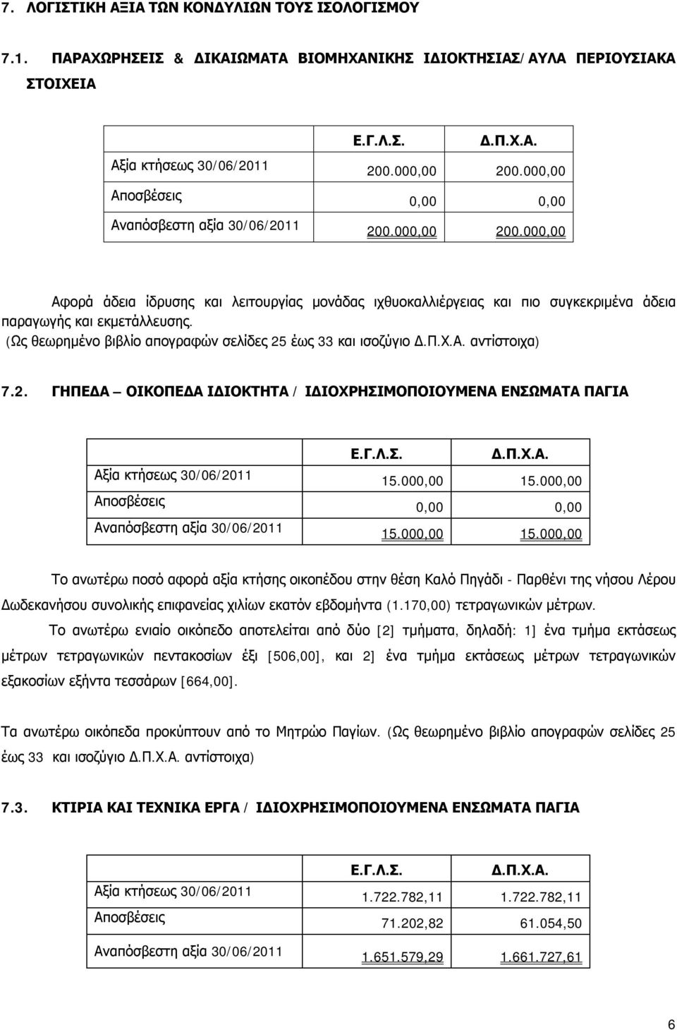 (Ως θεωρημένο βιβλίο απογραφών σελίδες 25 έως 33 και ισοζύγιο αντίστοιχα) 7.2. ΓΗΠΕΔΑ ΟΙΚΟΠΕΔΑ ΙΔΙΟΚΤΗΤΑ / ΙΔΙΟΧΡΗΣΙΜΟΠΟΙΟΥΜΕΝΑ ΕΝΣΩΜΑΤΑ ΠΑΓΙΑ Αξία κτήσεως 30/06/2011 Αποσβέσεις Αναπόσβεστη αξία 30/06/2011 15.