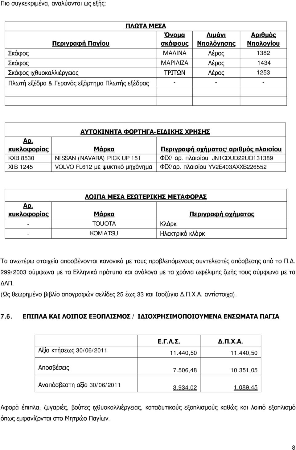 κυκλοφορίας Μάρκα Περιγραφή οχήματος/αριθμός πλαισίου KXB 8530 NISSAN (NAVARA) PICK UP 151 ΦΙΧ/ αρ. πλαισίου JN1CDUD22UO131389 XIB 1245 VOLVO FL612 με ψυκτικό μηχάνημα ΦΙΧ/αρ.