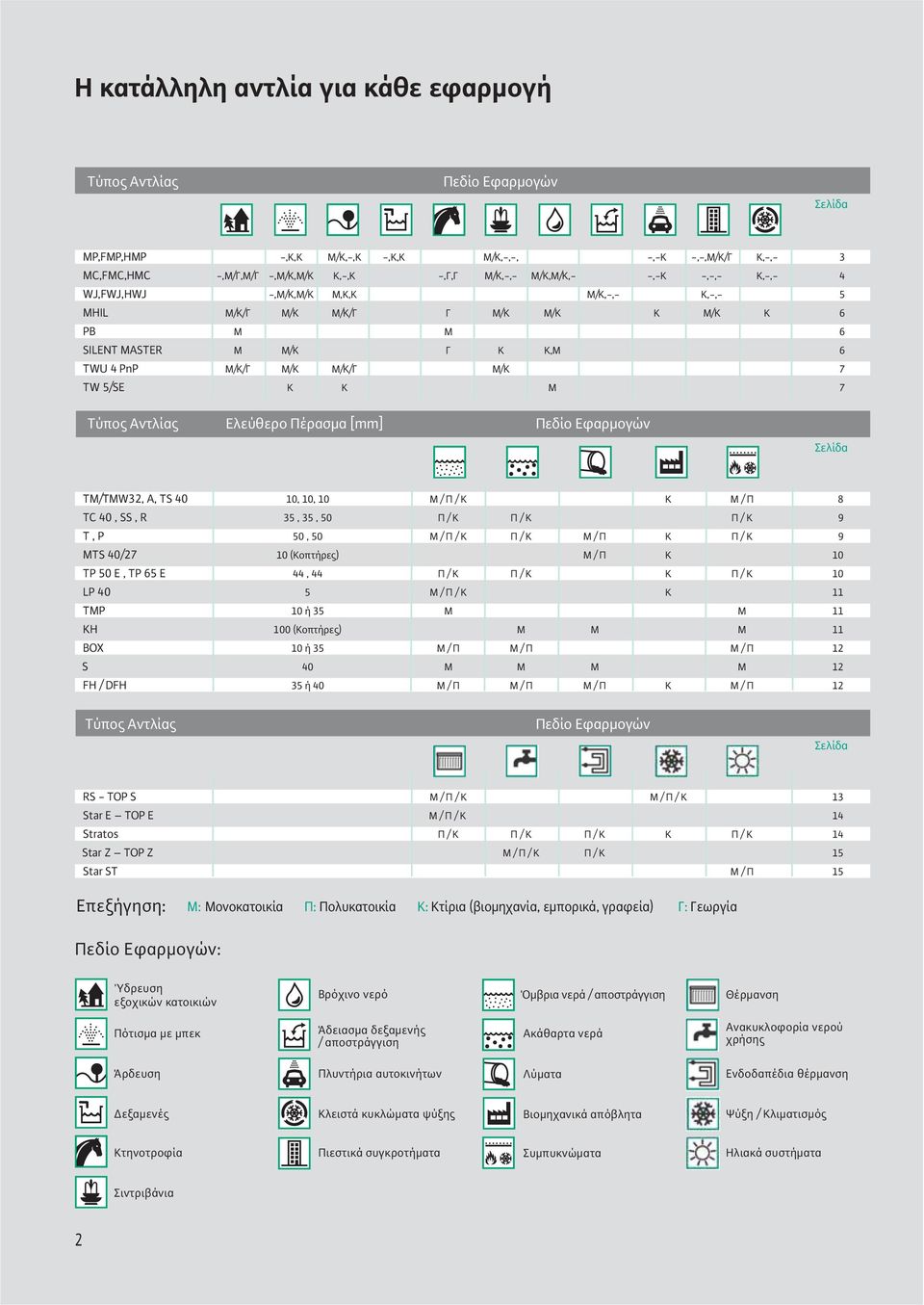 PnP M/K/Γ M/K M/K/Γ - - M/K - - - - - 7 TW 5/SE K K M 7 Τύπος Αντλίας Ελεύθερο Πέρασμα [mm] Πεδίο Εφαρμογών Σελίδα TΜ/ΤΜW32, Α, ΤS 40 10, 10, 10 Μ / Π / Κ Κ M / Π 8 TC 40, SS, R 35, 35, 50 Π / Κ Π /