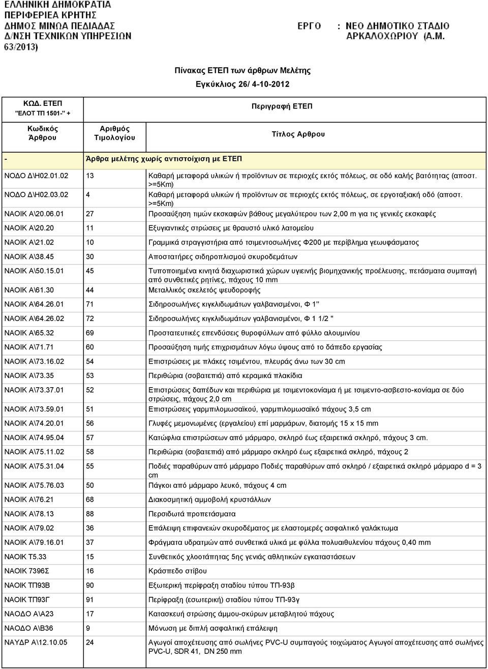 13 ΝΑΟΙΚ Α\9.02 ΝΑΟΙΚ Α\9.1.01 ΝΑΟΙΚ Τ5.33 ΝΑΟΙΚ 39Σ ΝΑΟΙΚ ΤΠ93Β ΝΑΟΙΚ ΤΠ93Γ ΝΑΟΔΟ Α\Α23 ΝΑΟΔΟ Α\Β3 ΝΑΥΔΡ Α\12.10.