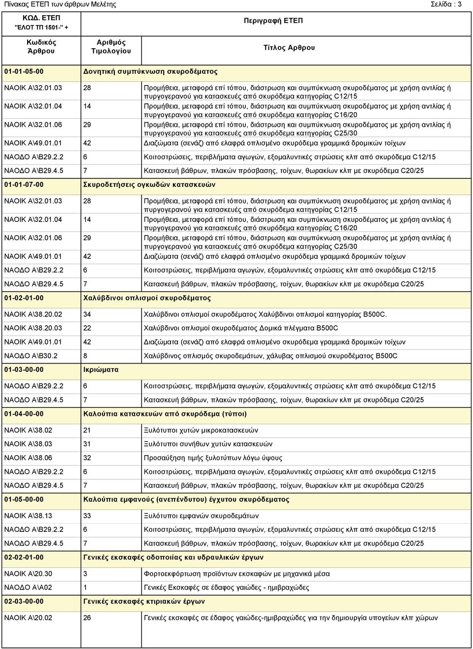 Χαλύβδινοι οπλισμοί σκυροδέματος Δομικά πλέγματα B500C Χαλύβδινος οπλισμός σκυροδεμάτων, χάλυβας οπλισμού σκυροδέματος B500C 01-03-00-00 Ικριώματα 01-04-00-00 Καλούπια κατασκευών από σκυρόδεμα