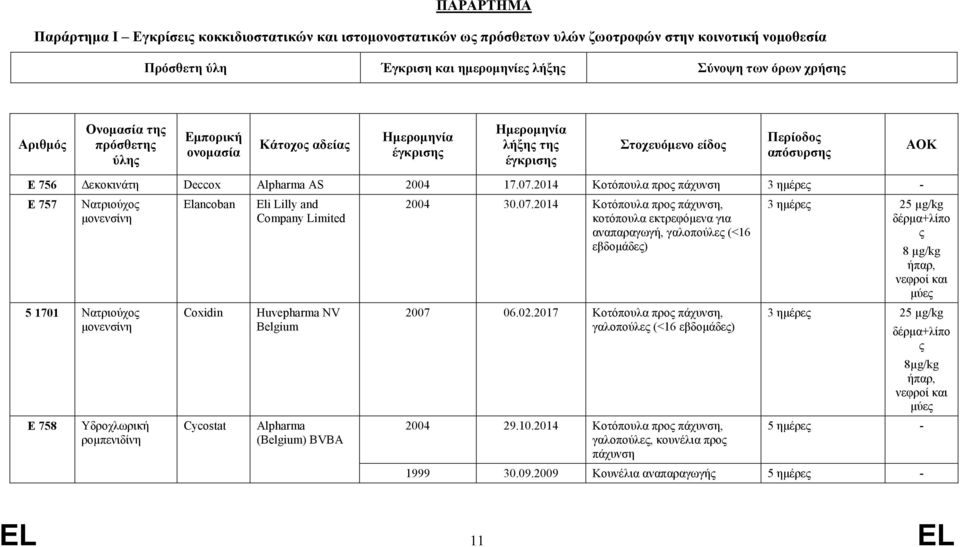 2014 Κοτόπουλα προς πάχυνση 3 ηµέρες - E 757 Νατριούχος µονενσίνη 5 1701 Νατριούχος µονενσίνη E 758 Υδροχλωρική ροµπενιδίνη Elancoban Coxidin Cycostat Eli Lilly and Company Limited Huvepharma NV