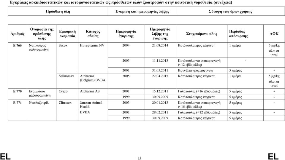 Sacox Salinomax Cygro Huvepharma NV Alpharma (Belgium) BVBA Alpharma AS E 771 Ντικλαζουρίλ Clinacox Janssen Animal Health BVBA 2004 21.08.2014 Κοτόπουλα προς πάχυνση 1 ηµέρα 5 µg/kg 2003 11.