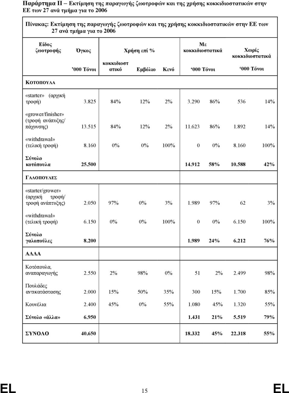 3.825 84% 12% 2% 3.290 86% 536 14% «grower/finisher» (τροφή ανάπυξης/ πάχυνσης) 13.515 84% 12% 2% 11.623 86% 1.892 14% «withdrawal» (τελική τροφή) 8.160 0% 0% 100% 0 0% 8.160 100% Σύνολο κοτόπουλα 25.