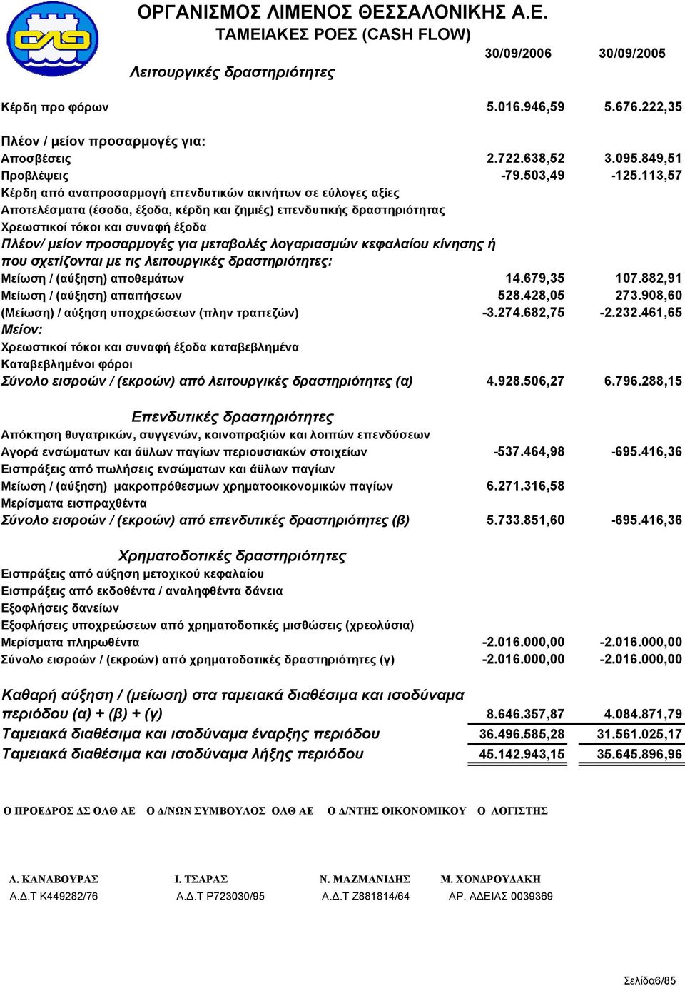 113,57 Κέρδη από αναπροσαρμογή επενδυτικών ακινήτων σε εύλογες αξίες Αποτελέσματα (έσοδα, έξοδα, κέρδη και ζημιές) επενδυτικής δραστηριότητας Χρεωστικοί τόκοι και συναφή έξοδα Πλέον/ μείον