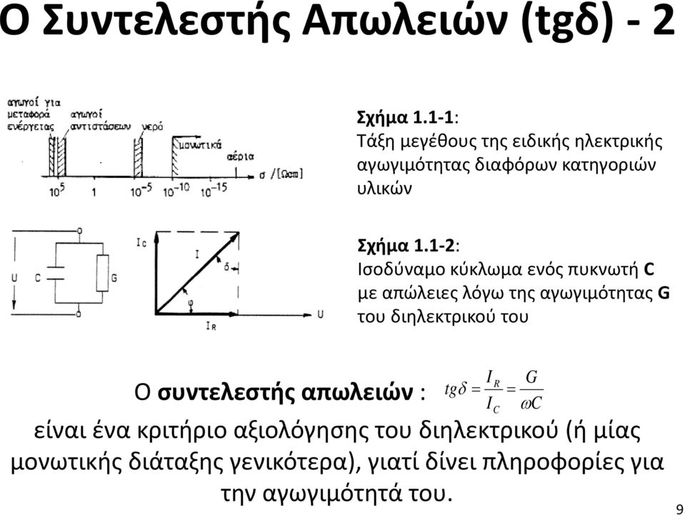 1-2: Ισοδύναμο κύκλωμα ενός πυκνωτή με απώλειες λόγω της αγωγιμότητας G του διηλεκτρικού του Ο