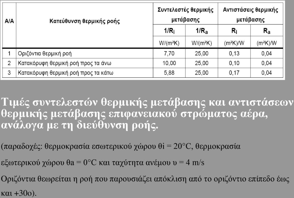 (παραδοχές: θερμοκρασία εσωτερικού χώρου θi = 20 C, θερμοκρασία εξωτερικού χώρου θa =