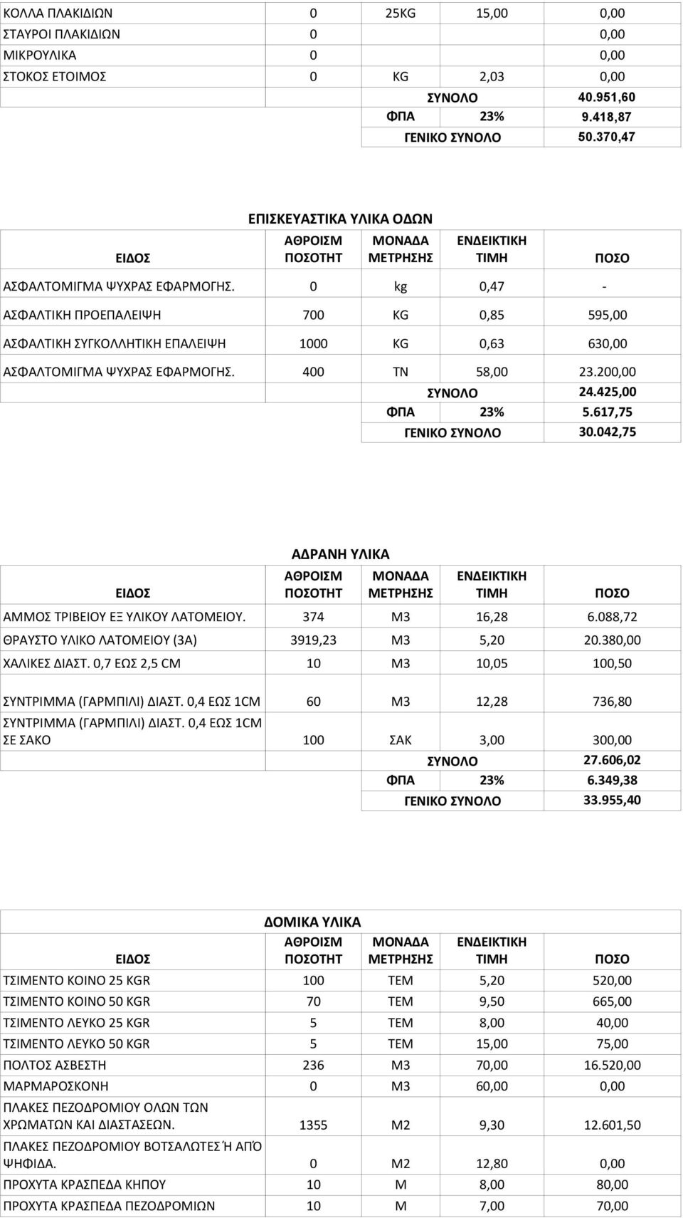 042,75 ΑΔΡΑΝΗ ΥΛΙΚΑ ΑΜΜΟΣ ΤΡΙΒΕΙΟΥ ΕΞ ΥΛΙΚΟΥ ΛΑΤΟΜΕΙΟΥ. 374 M3 16,28 6.088,72 ΘΡΑΥΣΤΟ ΥΛΙΚΟ ΛΑΤΟΜΕΙΟΥ (3Α) 3919,23 M3 5,20 20.380,00 ΧΑΛΙΚΕΣ ΔΙΑΣΤ.