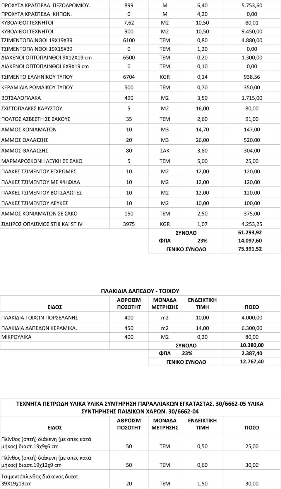 300,00 0 ΤΕΜ 0,10 0,00 ΤΣΙΜΕΝΤΟ ΕΛΛΗΝΙΚΟΥ ΤΥΠΟΥ 6704 KGR 0,14 938,56 ΚΕΡΑΜΙΔΙΑ ΡΩΜΑΙΚΟΥ ΤΥΠΟΥ 500 ΤΕΜ 0,70 350,00 ΒΟΤΣΑΛΟΠΛΑΚΑ 490 Μ2 3,50 1.715,00 ΣΧΙΣΤΟΠΛΑΚΕΣ ΚΑΡΥΣΤΟΥ.