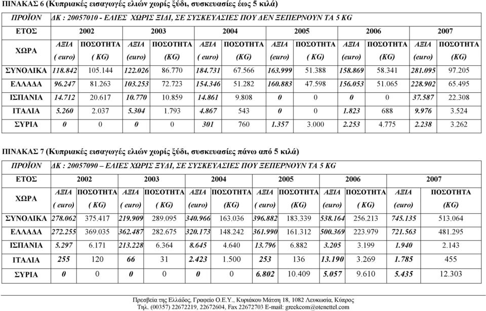 731 67.566 163.999 51.388 158.869 58.341 281.095 97.205 ΕΛΛΑ Α 96.247 81.263 103.253 72.723 154.346 51.282 160.883 47.598 156.053 51.065 228.902 65.495 ΙΣΠΑΝΙΑ 14.712 20.617 10.770 10.859 14.861 9.