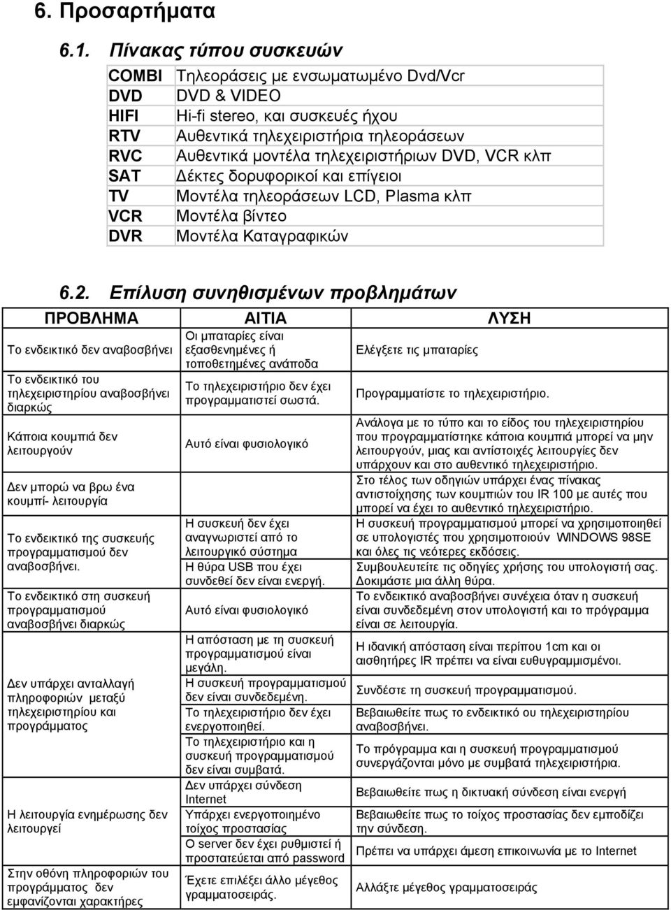 DVD, VCR κλπ SAT Δέκτες δορυφορικοί και επίγειοι TV Μοντέλα τηλεοράσεων LCD, Plasma κλπ VCR Μοντέλα βίντεο DVR Μοντέλα Καταγραφικών 6.2.