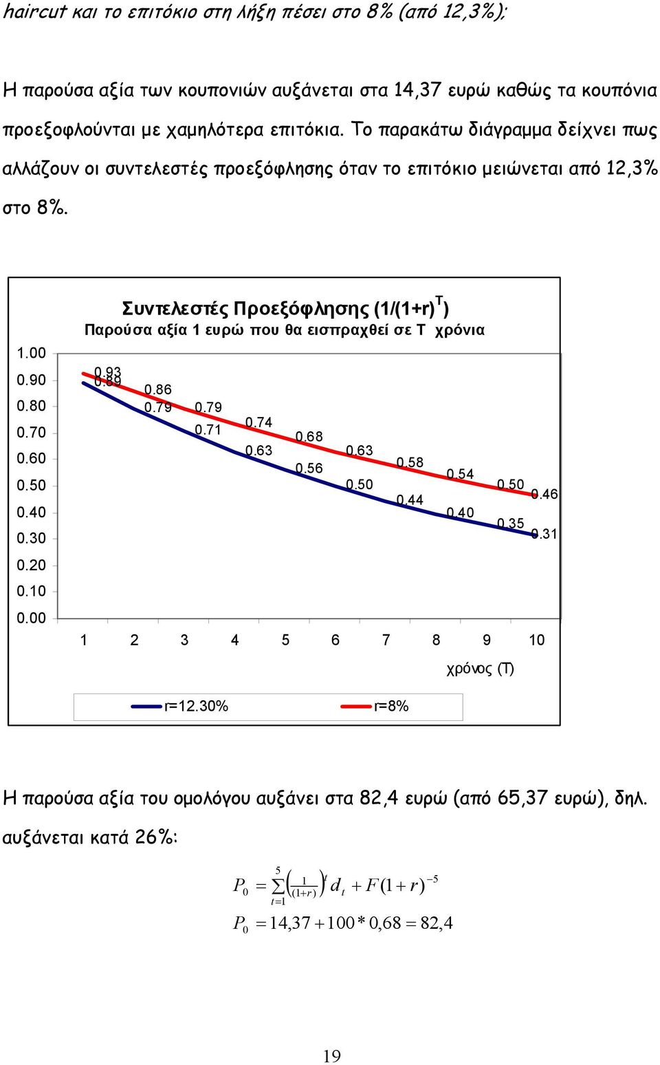 90 0.80 0.70 0.60 0.50 0.40 0.30 0.20 0.0 0.00 Συντελεστές Προεξόφλησης (/(r T Παρούσα αξία ευρώ που θα εισπραχθεί σε Τ χρόνια 0.93 0.89 0.86 0.79 0.79 0.7 0.74 0.63 0.68 0.
