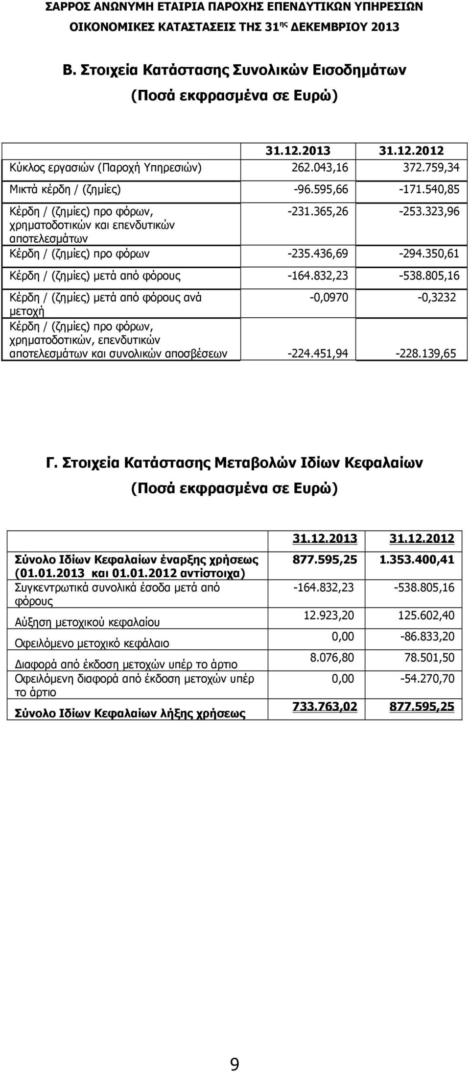 832,23-538.805,16 Κέρδη / (ζημίες) μετά από φόρους ανά -0,0970-0,3232 μετοχή Κέρδη / (ζημίες) προ φόρων, χρηματοδοτικών, επενδυτικών αποτελεσμάτων και συνολικών αποσβέσεων -224.451,94-228.139,65 Γ.