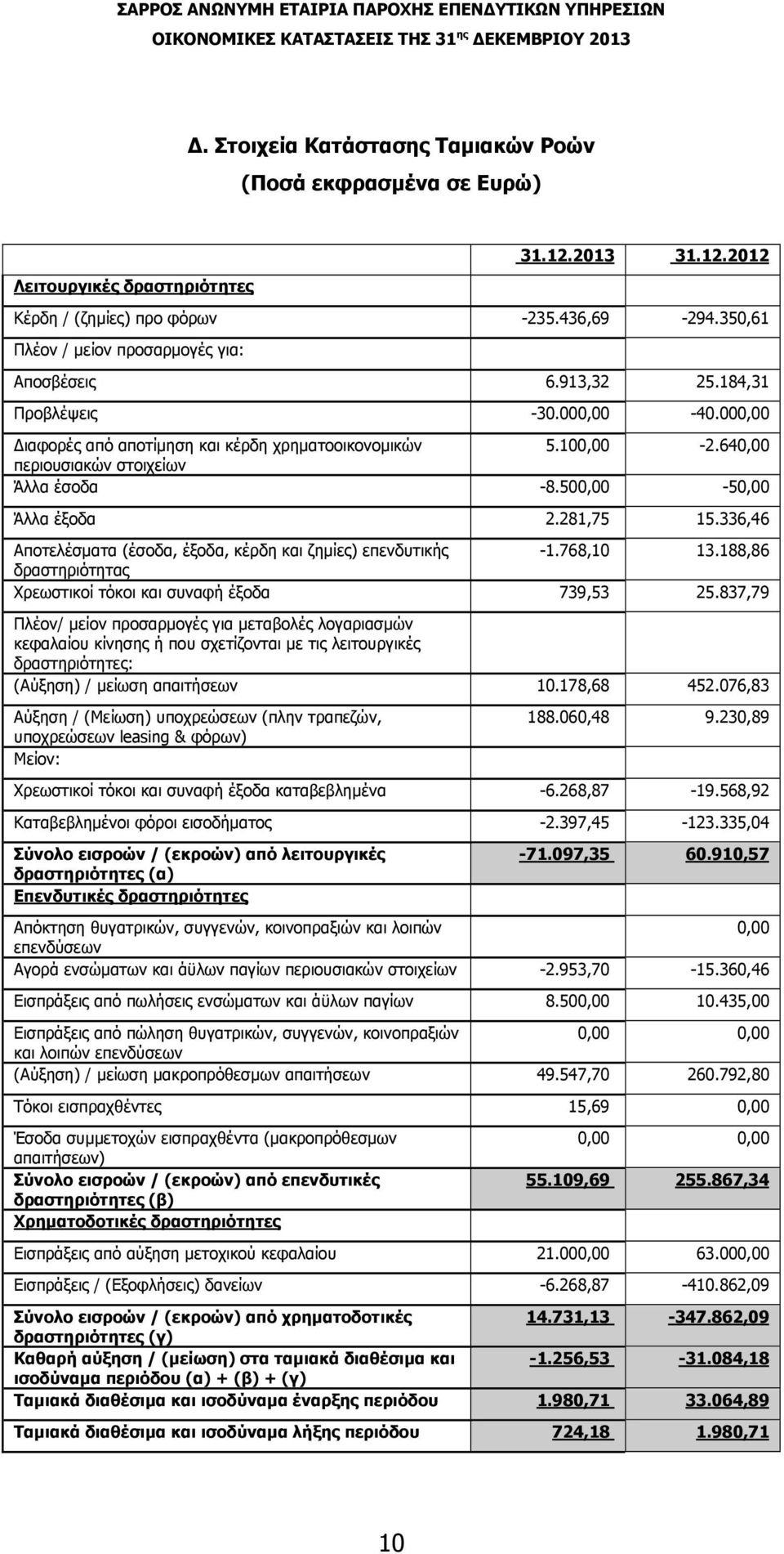 336,46 Αποτελέσματα (έσοδα, έξοδα, κέρδη και ζημίες) επενδυτικής -1.768,10 13.188,86 δραστηριότητας Χρεωστικοί τόκοι και συναφή έξοδα 739,53 25.