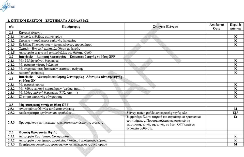 2.3 Με ενεργοποίηση διακοπτών εκτάκτου ανάγκης Κ 2.2.4 Διακοπή ρεύματος Κ 2.3 Interlocks Αδυναμία εκκίνησης λειτουργίας Αδυναμία κίνησης πηγής σε θέση ON 2.3.1 Mε ανοικτή πόρτα Κ 2.3.2 Με λάθος επιλογή παραμέτρων (wedge, tray, ) Κ 2.