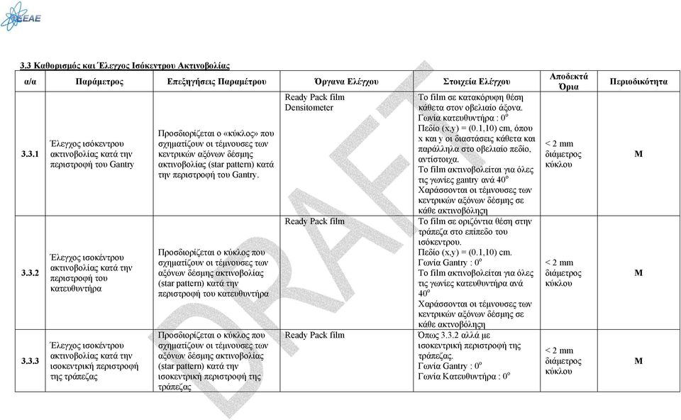 pattern) κατά την περιστροφή του Gantry.
