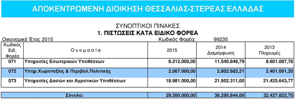 Ο ν ο µ α σ ί α 2015 ιαµόρφωση Φορέα Πληρωµές 071 Υπηρεσίες Εσωτερικών Υποθέσεων 8.212.000,00 11.540.849,79 8.601.