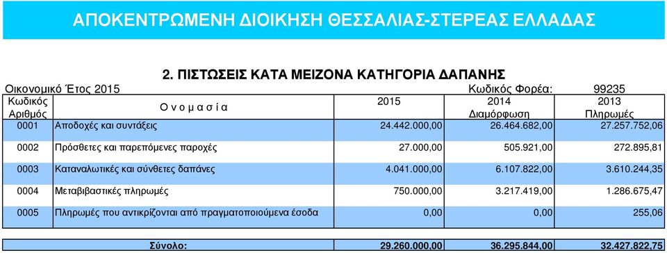 συντάξεις 24.442.000,00 26.464.682,00 27.257.752,06 0002 Πρόσθετες και παρεπόµενες παροχές 27.000,00 505.921,00 272.