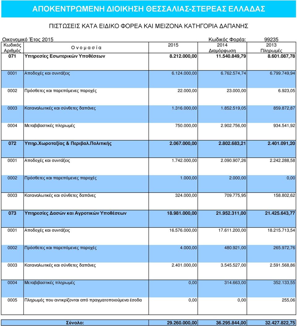 316.000,00 1.852.519,05 859.872,87 0004 Μεταβιβαστικές πληρωµές 750.000,00 2.902.756,00 934.541,92 072 Υπηρ.Χωροταξίας & Περιβαλ.Πολιτικής 2.067.000,00 2.802.683,21 2.401.