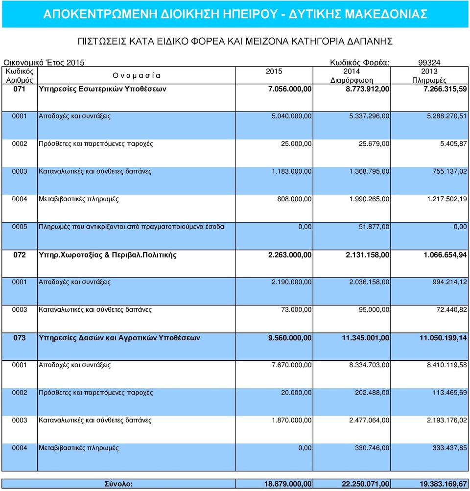 405,87 0003 Καταναλωτικές και σύνθετες δαπάνες 1.183.000,00 1.368.795,00 755.137,02 0004 Μεταβιβαστικές πληρωµές 808.000,00 1.990.265,00 1.217.