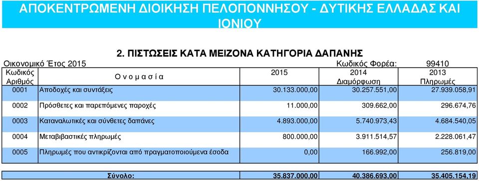 συντάξεις 30.133.000,00 30.257.551,00 27.939.058,91 0002 Πρόσθετες και παρεπόµενες παροχές 11.000,00 309.662,00 296.