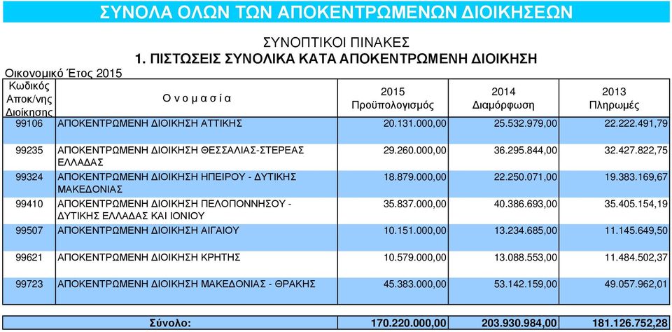 491,79 99235 ΑΠΟΚΕΝΤΡΩΜΕΝΗ ΙΟΙΚΗΣΗ ΘΕΣΣΑΛΙΑΣ-ΣΤΕΡΕΑΣ ΕΛΛΑ ΑΣ 99324 ΑΠΟΚΕΝΤΡΩΜΕΝΗ ΙΟΙΚΗΣΗ ΗΠΕΙΡΟΥ - ΥΤΙΚΗΣ ΜΑΚΕ ΟΝΙΑΣ 99410 ΑΠΟΚΕΝΤΡΩΜΕΝΗ ΙΟΙΚΗΣΗ ΠΕΛΟΠΟΝΝΗΣΟΥ - ΥΤΙΚΗΣ ΕΛΛΑ ΑΣ ΚΑΙ ΙΟΝΙΟΥ 29.260.