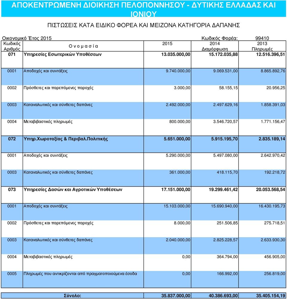 000,00 58.155,15 20.956,25 0003 Καταναλωτικές και σύνθετες δαπάνες 2.492.000,00 2.497.629,16 1.858.391,03 0004 Μεταβιβαστικές πληρωµές 800.000,00 3.546.720,57 1.771.156,47 072 Υπηρ.