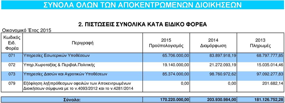 918,19 68.797.777,85 072 Υπηρ.Χωροταξίας & Περιβαλ.Πολιτικής 19.140.000,00 21.272.093,19 15.035.