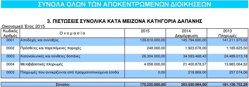 συντάξεις 139.610.000,00 145.794.690,00 141.211.975,02 0002 Πρόσθετες και παρεπόµενες παροχές 248.000,00 1.923.078,00 1.185.