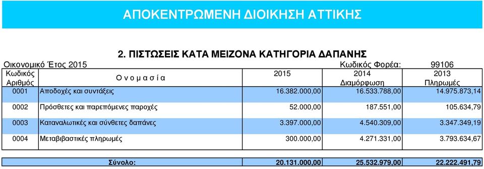 Πληρωµές 0001 Αποδοχές και συντάξεις 16.382.000,00 16.533.788,00 14.975.873,14 0002 Πρόσθετες και παρεπόµενες παροχές 52.