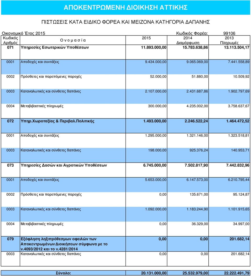 509,92 0003 Καταναλωτικές και σύνθετες δαπάνες 2.107.000,00 2.431.687,86 1.902.797,69 0004 Μεταβιβαστικές πληρωµές 300.000,00 4.235.002,00 3.758.637,67 072 Υπηρ.Χωροταξίας & Περιβαλ.Πολιτικής 1.493.