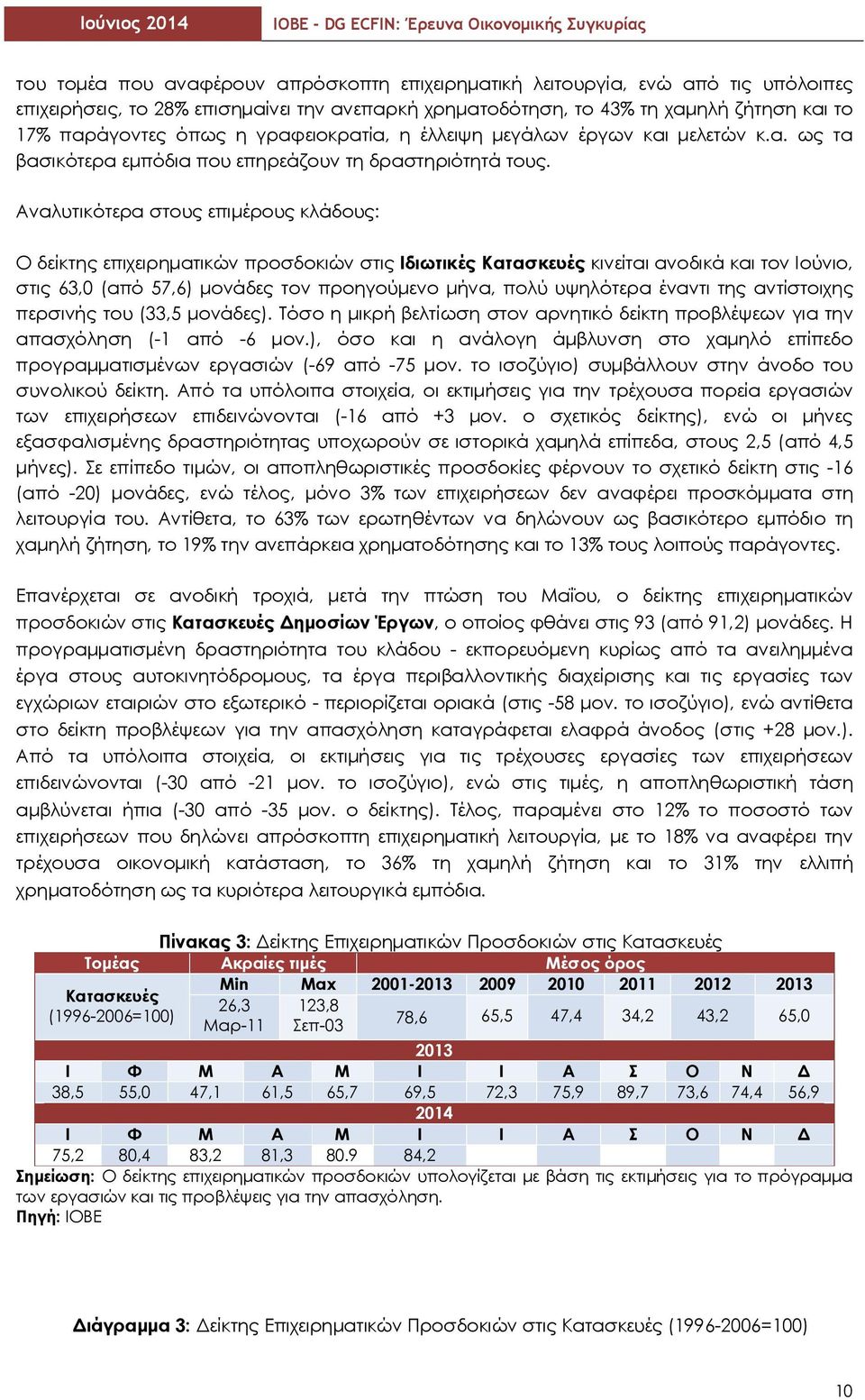 Αναλυτικότερα στους επιµέρους κλάδους: Ο δείκτης επιχειρηµατικών προσδοκιών στις Ιδιωτικές Κατασκευές κινείται ανοδικά και τον Ιούνιο, στις 63,0 (από 57,6) µονάδες τον προηγούµενο µήνα, πολύ