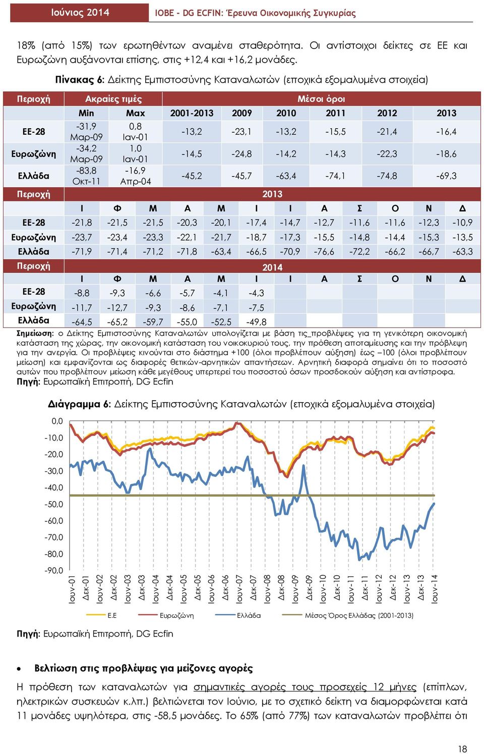 Ιαν-01-13,2-23,1-13,2-15,5-21,4-16,4 Ευρωζώνη -34,2 1,0 Μαρ-09 Ιαν-01-14,5-24,8-14,2-14,3-22,3-18,6 Ελλάδα -83,8-16,9 Οκτ-11 Απρ-04-45,2-45,7-63,4-74,1-74,8-69,3 Περιοχή 2013