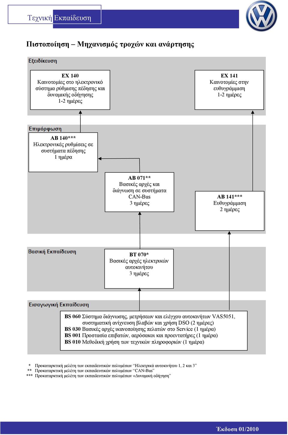 ημέρες BS 060 Σύστημα διάγνωσης, μετρήσεων και ελέγχου αυτοκινήτων VAS5051, συστηματική ανίχνευση βλαβών και χρήση DSO (2 ημέρες) BS 030 Βασικές αρχές ικανοποίησης πελατών στο Service (1 ημέρα) BS