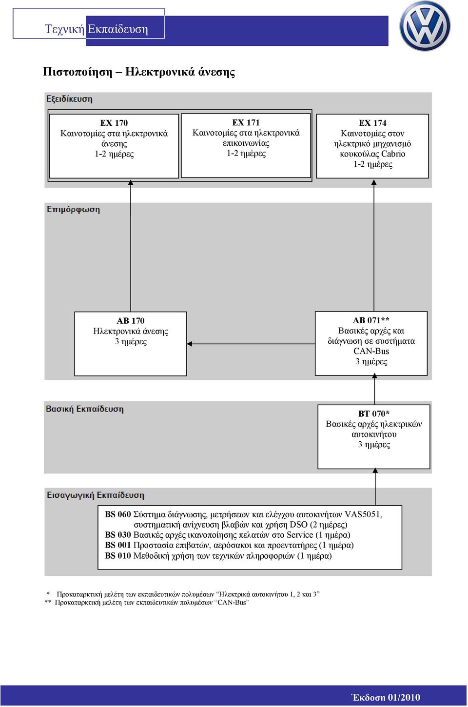 μετρήσεων και ελέγχου αυτοκινήτων VAS5051, συστηματική ανίχνευση βλαβών και χρήση DSO (2 ημέρες) BS 030 Βασικές αρχές ικανοποίησης πελατών στο Service (1 ημέρα) BS 001 Προστασία επιβατών, αερόσακοι