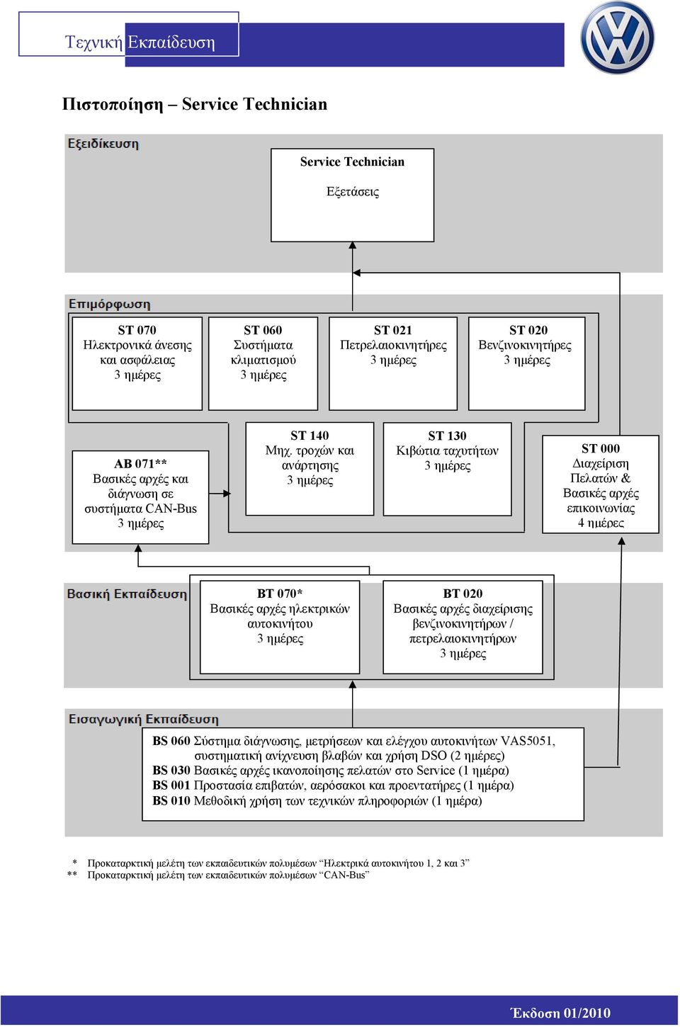 τροχών και ανάρτησης 3 ημέρες ST 130 Κιβώτια ταχυτήτων 3 ημέρες ST 000 Διαχείριση Πελατών & Βασικές αρχές επικοινωνίας 4 ημέρες ΒΤ 070* Βασικές αρχές ηλεκτρικών αυτοκινήτου 3 ημέρες BT 020 Βασικές