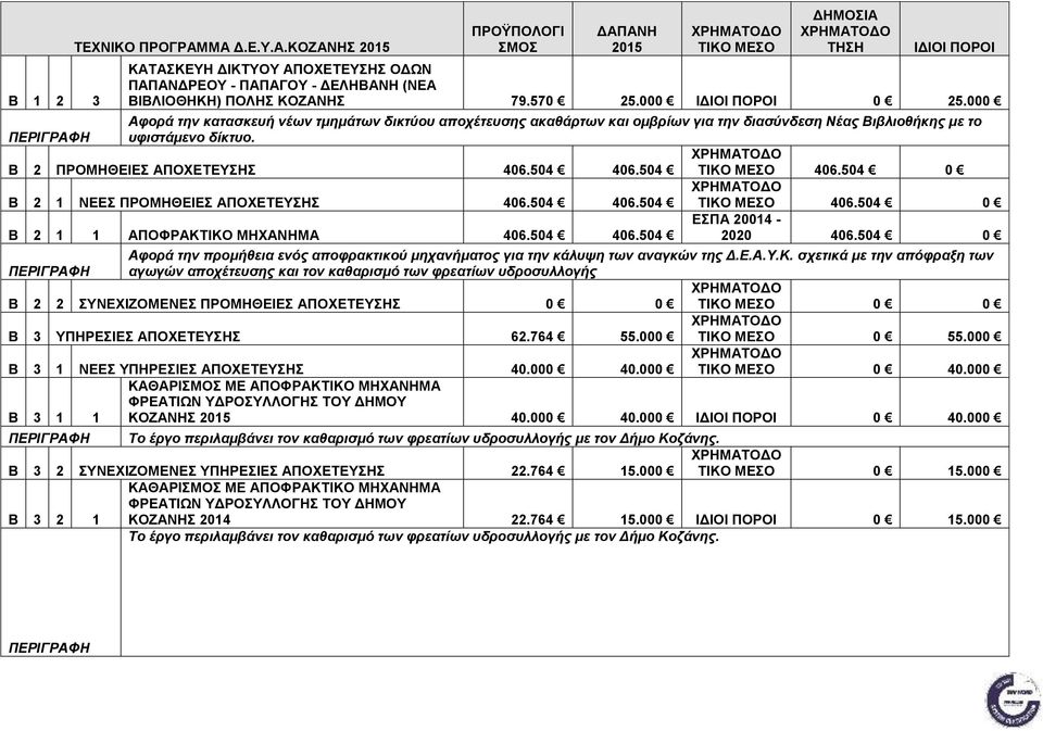 504 406.504 0 Β 2 1 ΝΕΕΣ ΠΡΟΜΗΘΕΙΕΣ ΑΠΟΧΕΤΕΥΣΗΣ 406.504 406.504 406.504 0 ΕΣΠΑ 20014 - Β 2 1 1 ΑΠΟΦΡΑΚΤΙΚΟ ΜΗΧΑΝΗΜΑ 406.504 406.504 2020 406.
