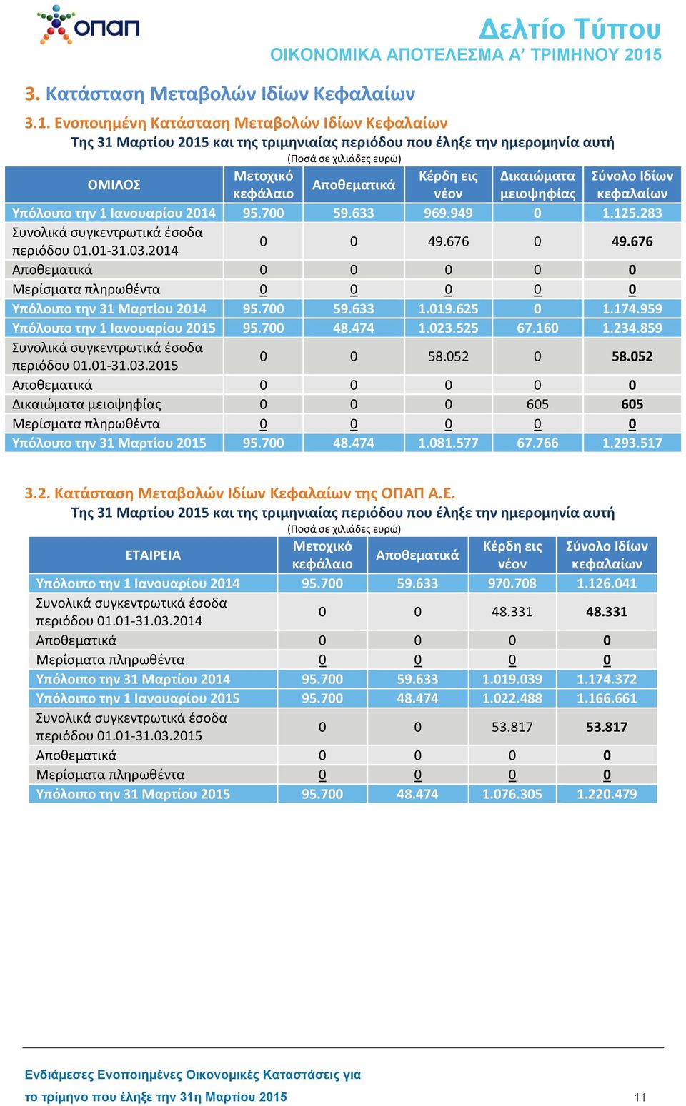 Ιδίων Αποθεματικά κεφάλαιο νέον μειοψηφίας κεφαλαίων Υπόλοιπο την 1 Ιανουαρίου 2014 95.700 59.633 969.949 0 1.125.283 Συνολικά συγκεντρωτικά έσοδα περιόδου 31.03.2014 0 0 49.676 0 49.