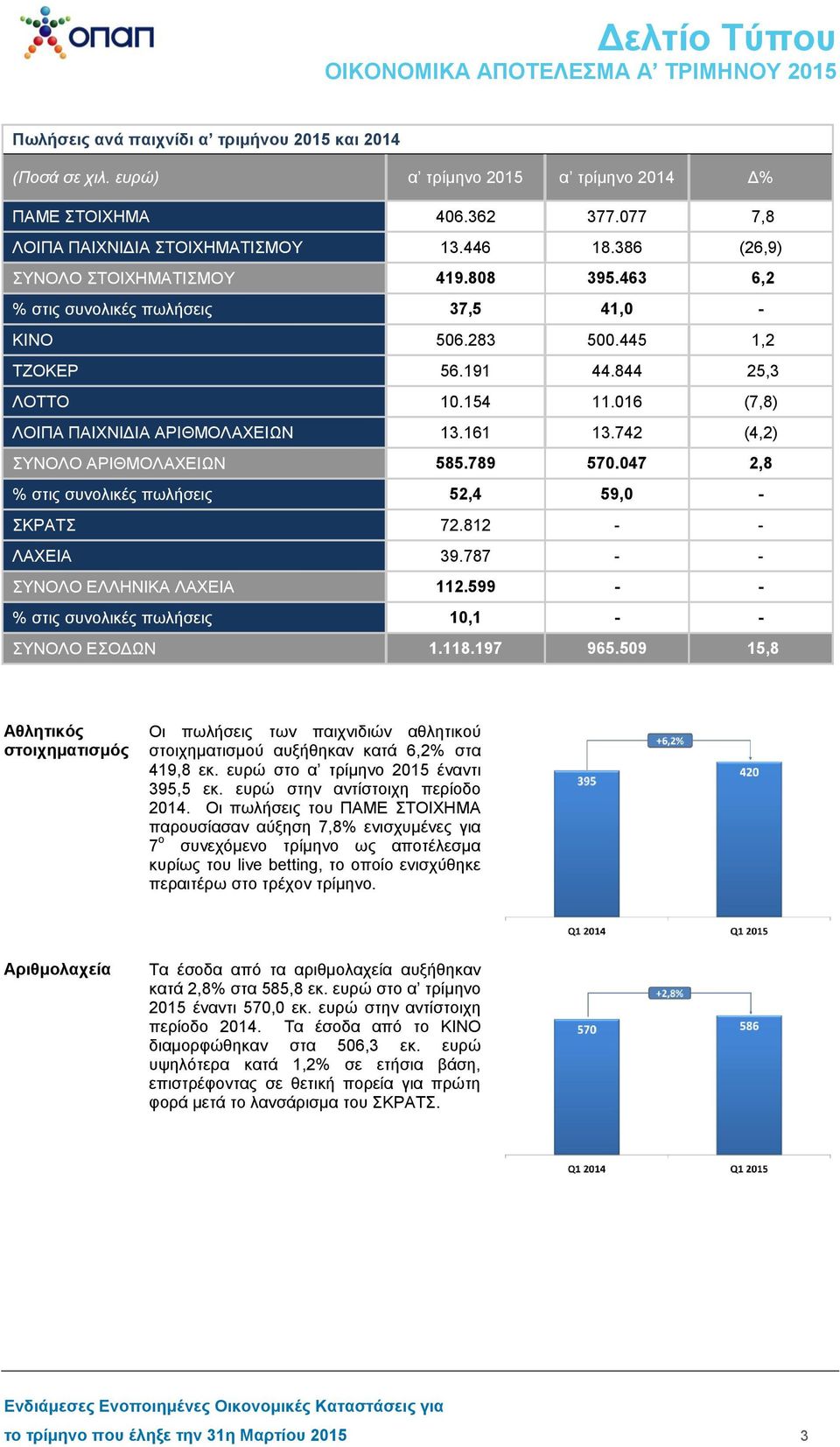 016 (7,8) ΛΟΙΠΑ ΠΑΙΧΝΙΔΙΑ ΑΡΙΘΜΟΛΑΧΕΙΩΝ 13.161 13.742 (4,2) ΣΥΝΟΛΟ ΑΡΙΘΜΟΛΑΧΕΙΩΝ 585.789 570.047 2,8 % στις συνολικές πωλήσεις 52,4 59,0 - ΣΚΡΑΤΣ 72.812 - - ΛΑΧΕΙΑ 39.